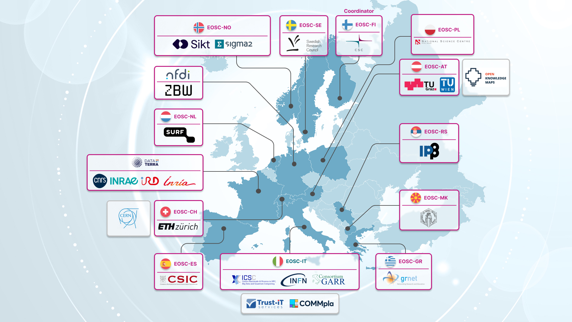 EOSC Connect partners and nodes